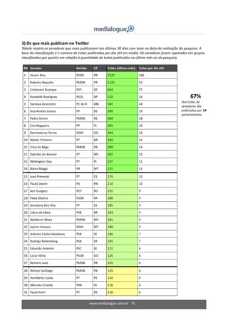 www.medialogue.com.br 78
67%
Dos tuites de
senadores são
publicados por 14
parlamentares
3) Os que mais publicam no Twitter
Tabela mostra os senadores que mais publicaram nos últimos 30 dias com base na data da realização da pesquisa. A
base da classificação é o número de tuítes publicados por dia útil em média. Os senadores foram separados em grupos
classificados por quartis em relação à quantidade de tuites publicados no último mês ao da pesquisa.
RK Senador Partido UF Tuítes (último mês) Tuítes por dia útil
1 Alvaro Dias PSDB PR 2227 106
2 Roberto Requião PMDB PR 1121 53
3 Cristovam Buarque PDT DF 644 31
4 Randolfe Rodrigues PSOL AP 510 24
5 Vanessa Grazziotin PC do B AM 507 24
6 Ana Amélia Lemos PP RS 399 19
7 Pedro Simon PMDB RS 369 18
8 Ciro Nogueira PP PI 345 16
9 Demóstenes Torres DEM GO 344 16
10 Walter Pinheiro PT BA 340 16
11 Vital do Rêgo PMDB PB 290 14
12 Delcídio do Amaral PT MS 282 13
13 Wellington Dias PT PI 237 11
14 Blairo Maggi PR MT 231 11
15 José Pimentel PT CE 219 10
16 Paulo Davim PV RN 210 10
17 Acir Gurgacz PDT RO 191 9
18 Flexa Ribeiro PSDB PA 188 9
19 Senadora Ana Rita PT ES 185 9
20 Lídice da Mata PSB BA 183 9
21 Waldemir Mota PMDB MS 181 9
22 Jayme Campos DEM MT 180 9
23 Antonio Carlos Valadares PSB SE 146 7
24 Rodrigo Rollemberg PSB DF 145 7
25 Eduardo Amorim PSC SE 131 6
26 Lúcia Vânia PSDB GO 126 6
27 Romero Jucá PMDB RR 125 6
28 Wilson Santiago PMDB PB 120 6
29 Humberto Costa PT PE 120 6
30 Marcelo Crivella PRB RJ 116 6
31 Paulo Paim PT RS 116 6
 