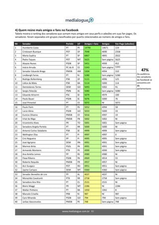 www.medialogue.com.br 81
47%
Da audiência
dos senadores
do Facebook se
concentra em
15
parlamentares
4) Quem reúne mais amigos e fans no Facebook
Tabela mostra o ranking dos senadores que somam mais amigos em seus perfis e adesões em suas fan pages. Os
senadores foram separados em grupos classificados por quartis relacionados ao número de amigos e fans.
RK Senador Partido UF Amigos + fans Amigos Fan Page (adesões)
1 Humberto Costa PT PE 14790 14671 119
2 Cristovam Buarque PDT DF 7048 4690 2358
3 Marta Suplicy PT SP 6867 4845 2022
4 Pedro Taques PDT MT 5625 Sem página 5625
5 Aloysio Nunes PSDB SP 5451 4999 452
6 Inácio Arruda PC do B CE 5343 Sem página 5343
7 Senador Eduardo Braga PMDB AM 5304 4994 310
8 Lindbergh Farias PT RJ 5280 Sem página 5280
9 Rodrigo Rollemberg PSB DF 5121 4996 125
10 Lídice da Mata PSB BA 5114 5000 114
11 Demóstenes Torres DEM GO 5093 5002 91
12 Sergio Petecão PMN AC 5080 Sem página 5080
13 Eduardo Amorim PSC SE 5079 4979 100
14 Paulo Bauer PSDB SC 5076 5000 76
15 José Pimentel PT CE 5072 NI 5072
16 Paulo Paim PT RS 5052 4994 58
17 Lúcia Vânia PSDB GO 5033 5000 33
18 Eunício Oliveira PMDB CE 5016 4997 19
19 Vital do Rêgo PMDB PB 5002 5002 NI
20 Vicentinho Alves PR TO 5001 5001 Sem página
21 Senadora Angela Portela PT RR 5000 5000 NI
22 Antonio Carlos Valadares PSB SE 4999 4999 Sem página
23 Wellington Dias PT PI 4997 4997 0
24 Ciro Nogueira PP PI 4995 4995 Sem página
25 José Agripino DEM RN 4991 4991 Sem página
26 Marinor Brito PSOL PA 4991 4991 Sem página
27 Armando Monteiro PTB PE 4990 4990 Sem página
28 Ana Amélia Lemos PP RS 4980 4980 NI
29 Flexa Ribeiro PSDB PA 4969 4914 55
30 Roberto Requião PMDB PR 4957 4957 NI
31 Acir Gurgacz PDT RO 4951 4951 Sem página
32 Jayme Campos DEM MT 4360 4360 Sem página
33 Senador Benedito de Lira PP AL 4037 4037 NI
34 Morazildo Cavalcanti PTB RR 2758 2758 Sem página
35 Senadora Ana Rita PT ES 2531 2531 NI
36 Blairo Maggi PR MT 2286 NI 2286
37 Walter Pinheiro PT BA 1050 1042 8
38 Marcelo Crivella PRB RJ 987 NI 987
39 Cyro Miranda PSDB GO 794 794 Sem página
40 Jarbas Vasconcelos PMDB PE 748 Sem página 748
 