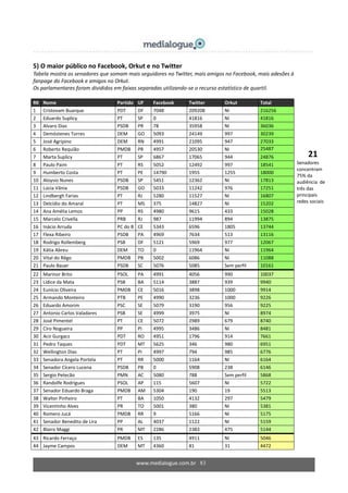 www.medialogue.com.br 83
21
Senadores
concentram
75% da
audiência de
três das
principais
redes sociais
5) O maior público no Facebook, Orkut e no Twitter
Tabela mostra os senadores que somam mais seguidores no Twitter, mais amigos no Facebook, mais adesões à
fanpage do Facebook e amigos no Orkut.
Os parlamentares foram divididos em faixas separadas utilizando-se o recurso estatístico de quartil.
RK Nome Partido UF Facebook Twitter Orkut Total
1 Cristovam Buarque PDT DF 7048 209208 NI 216256
2 Eduardo Suplicy PT SP 0 41816 NI 41816
3 Alvaro Dias PSDB PR 78 35958 NI 36036
4 Demóstenes Torres DEM GO 5093 24149 997 30239
5 José Agripino DEM RN 4991 21095 947 27033
6 Roberto Requião PMDB PR 4957 20530 NI 25487
7 Marta Suplicy PT SP 6867 17065 944 24876
8 Paulo Paim PT RS 5052 12492 997 18541
9 Humberto Costa PT PE 14790 1955 1255 18000
10 Aloysio Nunes PSDB SP 5451 12362 NI 17813
11 Lúcia Vânia PSDB GO 5033 11242 976 17251
12 Lindbergh Farias PT RJ 5280 11527 NI 16807
13 Delcídio do Amaral PT MS 375 14827 NI 15202
14 Ana Amélia Lemos PP RS 4980 9615 433 15028
15 Marcelo Crivella PRB RJ 987 11994 894 13875
16 Inácio Arruda PC do B CE 5343 6596 1805 13744
17 Flexa Ribeiro PSDB PA 4969 7634 513 13116
18 Rodrigo Rollemberg PSB DF 5121 5969 977 12067
19 Kátia Abreu DEM TO 0 11964 NI 11964
20 Vital do Rêgo PMDB PB 5002 6086 NI 11088
21 Paulo Bauer PSDB SC 5076 5085 Sem perfil 10161
22 Marinor Brito PSOL PA 4991 4056 990 10037
23 Lídice da Mata PSB BA 5114 3887 939 9940
24 Eunício Oliveira PMDB CE 5016 3898 1000 9914
25 Armando Monteiro PTB PE 4990 3236 1000 9226
26 Eduardo Amorim PSC SE 5079 3190 956 9225
27 Antonio Carlos Valadares PSB SE 4999 3975 NI 8974
28 José Pimentel PT CE 5072 2989 679 8740
29 Ciro Nogueira PP PI 4995 3486 NI 8481
30 Acir Gurgacz PDT RO 4951 1796 914 7661
31 Pedro Taques PDT MT 5625 346 980 6951
32 Wellington Dias PT PI 4997 794 985 6776
33 Senadora Angela Portela PT RR 5000 1164 NI 6164
34 Senador Cícero Lucena PSDB PB 0 5908 238 6146
35 Sergio Petecão PMN AC 5080 788 Sem perfil 5868
36 Randolfe Rodrigues PSOL AP 115 5607 NI 5722
37 Senador Eduardo Braga PMDB AM 5304 190 19 5513
38 Walter Pinheiro PT BA 1050 4132 297 5479
39 Vicentinho Alves PR TO 5001 380 NI 5381
40 Romero Jucá PMDB RR 9 5166 NI 5175
41 Senador Benedito de Lira PP AL 4037 1122 NI 5159
42 Blairo Maggi PR MT 2286 2383 475 5144
43 Ricardo Ferraço PMDB ES 135 4911 NI 5046
44 Jayme Campos DEM MT 4360 81 31 4472
 