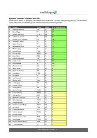 www.medialogue.com.br 85
6) Quem tem mais vídeos no Youtube
Tabela abaixo mostra os senadores que mantêm canais no Youtube e quantos vídeos foram publicados por eles nesses
canais, não sendo considerados aqueles adicionados apenas como seus favoritos.
RK Senador Partido Estado Nº de vídeos do canal
1 Armando Monteiro PTB PE 378
2 Blairo Maggi PR MT 327
3 Vanessa Grazziotin PC do B AM 203
4 Delcídio do Amaral PT MS 194
5 Antonio Carlos Valadares PSB SE 172
6 Ana Amélia Lemos PP RS 155
7 Walter Pinheiro PT BA 134
8 Demóstenes Torres DEM GO 128
9 Marta Suplicy PT SP 123
10 Aloysio Nunes PSDB SP 120
11 Vital do Rêgo PMDB PB 111
12 Flexa Ribeiro PSDB PA 107
12 Rodrigo Rollemberg PSB DF 107
14 Inácio Arruda PC do B CE 105
15 Ciro Nogueira PP PI 104
16 Marcelo Crivella PRB RJ 101
17 Pedro Taques PDT MT 96
18 Cristovam Buarque PDT DF 80
19 Paulo Bauer PSDB SC 79
20 Paulo Paim PT RS 68
21 José Pimentel PT CE 67
22 Marinor Brito PSOL PA 63
23 Acir Gurgacz PDT RO 61
24 Humberto Costa PT PE 60
25 Lídice da Mata PSB BA 56
26 Ricardo Ferraço PMDB ES 55
27 Eunício Oliveira PMDB CE 50
27 José Agripino DEM RN 50
29 Morazildo Cavalcanti PTB RR 49
29 Wilson Santiago PMDB PB 49
31 Eduardo Amorim PSC SE 46
32 Senador Eduardo Braga PMDB AM 45
33 Lúcia Vânia PSDB GO 41
34 Randolfe Rodrigues PSOL AP 25
34 Roberto Requião PMDB PR 25
36 Eduardo Suplicy PT SP 24
36 Senador Cícero Lucena PSDB PB 24
36 Valdir Raupp PMDB RO 24
39 Senador Ataídes Oliveira PSDB TO 23
40 Vicentinho Alves PR TO 21
 