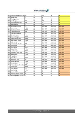 www.medialogue.com.br 88
47 Senador Benedito de Lira PP AL 155 19 8
48 Anibal Diniz PT AC 39 6 7
49 Wellington Dias PT PI 84 16 5
50 Acir Gurgacz PDT RO 265 61 4
50 Morazildo Cavalcanti PTB RR 187 49 4
52 José Pimentel PT CE 212 67 3
53 Alfredo Nascimento PR AM Sem canal Sem canal Sem canal
54 Alvaro Dias PSDB PR Sem canal Sem canal Sem canal
55 Casildo Maldaner PMDB SC Sem canal Sem canal Sem canal
56 Epitácio Cafeteira PTB MA Sem canal Sem canal Sem canal
57 Francisco Dornelles PP RJ Sem canal Sem canal Sem canal
58 Garibaldi Alves PMDB RN Sem canal Sem canal Sem canal
59 Geovani Borges PMDB AP Sem canal Sem canal Sem canal
60 Jarbas Vasconcelos PMDB PE Sem canal Sem canal Sem canal
61 João Alberto Souza PMDB MA Sem canal Sem canal Sem canal
62 João Durval PDT BA Sem canal Sem canal Sem canal
63 João Vicente Claudino PTB PI Sem canal Sem canal Sem canal
64 Jorge Viana PT AC Sem canal Sem canal Sem canal
65 Kátia Abreu DEM TO Sem canal Sem canal Sem canal
66 Lobão Filho PMDB MA Sem canal Sem canal Sem canal
67 Luiz Henrique PMDB SC Sem canal Sem canal Sem canal
68 Maria do Carmo Alves DEM SE Sem canal Sem canal Sem canal
69 Mário Couto PSDB PA Sem canal Sem canal Sem canal
70 Paulo Davim PV RN Sem canal Sem canal Sem canal
71 Pedro Simon PMDB RS Sem canal Sem canal Sem canal
72 Reditario Cassol PP RO Sem canal Sem canal Sem canal
73 Renan Calheiros PMDB AL Sem canal Sem canal Sem canal
74 Romero Jucá PMDB RR Sem canal Sem canal Sem canal
75 Senador Fernando Collor PTB AL Sem canal Sem canal Sem canal
76 Sergio Souza PMDB PR Sem canal Sem canal Sem canal
77 Zezé Perrella PDT MG Sem canal Sem canal Sem canal
78 José Sarney PMDB AP NI NI NI
79 Magno Malta PR ES NI NI NI
80 Senador Antonio Russo PR MS NI NI NI
81 Senadora Angela Portela PT RR NI NI NI
 