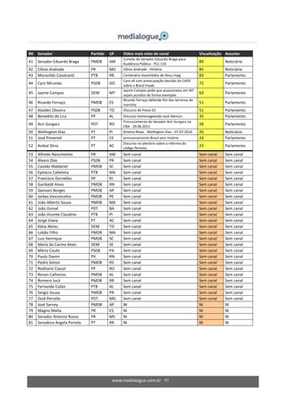 www.medialogue.com.br 91
RK Senador Partido UF Vídeo mais visto do canal Visualização Assunto
41 Senador Eduardo Braga PMDB AM
Convite do Senador Eduardo Braga para
Audiência Pública - PLC 116
89 Noticiário
42 Clésio Andrade PR MG Clésio Andrade - História 85 Noticiário
43 Morazildo Cavalcanti PTB RR Centenário Assembléia de Deus.mpg 83 Parlamento
44 Cyro Miranda PSDB GO
Cyro vê com preocupação decisão do CADE
sobre a Brasil Foods
72 Parlamento
45 Jayme Campos DEM MT
Jayme Campos pede que assassinatos em MT
sejam punidos de forma exemplar
63 Parlamento
46 Ricardo Ferraço PMDB ES
Ricardo Ferraço defende fim dos terrenos de
marinha
51 Parlamento
47 Ataídes Oliveira PSDB TO Discurso de Posse 01 51 Parlamento
48 Benedito de Lira PP AL Discurso homenageando José Alencar. 35 Parlamento
49 Acir Gurgacz PDT RO
Pronuciamento do Senador Acir Gurgacz na
CRA - 29.06.2011
28 Parlamento
50 Wellington Dias PT PI Antena News - Wellington Dias - 07.07.2010 26 Noticiário
51 José Pimentel PT CE pronunciamento Brasil sem miséria 24 Parlamento
52 Anibal Diniz PT AC
Discurso no plenário sobre a reforma do
código floresta.
23 Parlamento
53 Alfredo Nascimento PR AM Sem canal Sem canal Sem canal
54 Alvaro Dias PSDB PR Sem canal Sem canal Sem canal
55 Casildo Maldaner PMDB SC Sem canal Sem canal Sem canal
56 Epitácio Cafeteira PTB MA Sem canal Sem canal Sem canal
57 Francisco Dornelles PP RJ Sem canal Sem canal Sem canal
58 Garibaldi Alves PMDB RN Sem canal Sem canal Sem canal
59 Geovani Borges PMDB AP Sem canal Sem canal Sem canal
60 Jarbas Vasconcelos PMDB PE Sem canal Sem canal Sem canal
61 João Alberto Souza PMDB MA Sem canal Sem canal Sem canal
62 João Durval PDT BA Sem canal Sem canal Sem canal
63 João Vicente Claudino PTB PI Sem canal Sem canal Sem canal
64 Jorge Viana PT AC Sem canal Sem canal Sem canal
65 Kátia Abreu DEM TO Sem canal Sem canal Sem canal
66 Lobão Filho PMDB MA Sem canal Sem canal Sem canal
67 Luiz Henrique PMDB SC Sem canal Sem canal Sem canal
68 Maria do Carmo Alves DEM SE Sem canal Sem canal Sem canal
69 Mário Couto PSDB PA Sem canal Sem canal Sem canal
70 Paulo Davim PV RN Sem canal Sem canal Sem canal
71 Pedro Simon PMDB RS Sem canal Sem canal Sem canal
72 Reditario Cassol PP RO Sem canal Sem canal Sem canal
73 Renan Calheiros PMDB AL Sem canal Sem canal Sem canal
74 Romero Jucá PMDB RR Sem canal Sem canal Sem canal
75 Fernando Collor PTB AL Sem canal Sem canal Sem canal
76 Sergio Souza PMDB PR Sem canal Sem canal Sem canal
77 Zezé Perrella PDT MG Sem canal Sem canal Sem canal
78 José Sarney PMDB AP NI NI NI
79 Magno Malta PR ES NI NI NI
80 Senador Antonio Russo PR MS NI NI NI
81 Senadora Angela Portela PT RR NI NI NI
 