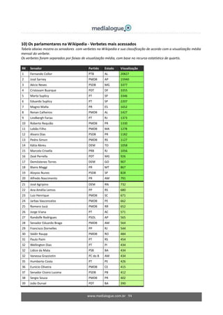 www.medialogue.com.br 94
10) Os parlamentares na Wikipedia - Verbetes mais acessados
Tabela abaixo mostra os senadores com verbetes na Wikipedia e sua classificação de acordo com a visualização média
mensal do verbete.
Os verbetes foram separados por faixas de visualização média, com base no recurso estatístico de quartis.
RK Senador Partido Estado Visualização
1 Fernando Collor PTB AL 20827
2 José Sarney PMDB AP 15940
3 Aécio Neves PSDB MG 3377
4 Cristovam Buarque PDT DF 3355
5 Marta Suplicy PT SP 3346
6 Eduardo Suplicy PT SP 2207
7 Magno Malta PR ES 1652
8 Renan Calheiros PMDB AL 1427
9 Lindbergh Farias PT RJ 1373
10 Roberto Requião PMDB PR 1330
11 Lobão Filho PMDB MA 1278
12 Alvaro Dias PSDB PR 1182
13 Pedro Simon PMDB RS 1127
14 Kátia Abreu DEM TO 1058
15 Marcelo Crivella PRB RJ 1056
16 Zezé Perrella PDT MG 926
17 Demóstenes Torres DEM GO 907
18 Blairo Maggi PR MT 867
19 Aloysio Nunes PSDB SP 828
20 Alfredo Nascimento PR AM 791
21 José Agripino DEM RN 732
22 Ana Amélia Lemos PP RS 680
23 Luiz Henrique PMDB SC 671
24 Jarbas Vasconcelos PMDB PE 662
25 Romero Jucá PMDB RR 652
26 Jorge Viana PT AC 571
27 Randolfe Rodrigues PSOL AP 565
28 Senador Eduardo Braga PMDB AM 564
29 Francisco Dornelles PP RJ 544
30 Valdir Raupp PMDB RO 484
31 Paulo Paim PT RS 454
32 Wellington Dias PT PI 434
32 Lídice da Mata PSB BA 434
32 Vanessa Grazziotin PC do B AM 434
35 Humberto Costa PT PE 426
36 Eunício Oliveira PMDB CE 415
37 Senador Cícero Lucena PSDB PB 412
38 Sergio Souza PMDB PR 402
39 João Durval PDT BA 390
 
