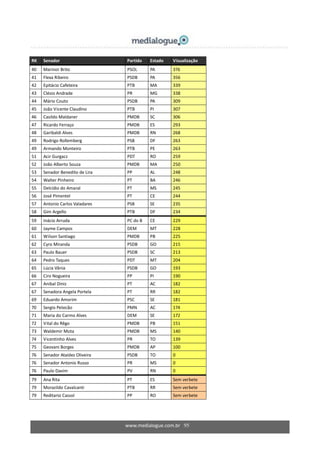 www.medialogue.com.br 95
RK Senador Partido Estado Visualização
40 Marinor Brito PSOL PA 376
41 Flexa Ribeiro PSDB PA 356
42 Epitácio Cafeteira PTB MA 339
43 Clésio Andrade PR MG 338
44 Mário Couto PSDB PA 309
45 João Vicente Claudino PTB PI 307
46 Casildo Maldaner PMDB SC 306
47 Ricardo Ferraço PMDB ES 293
48 Garibaldi Alves PMDB RN 268
49 Rodrigo Rollemberg PSB DF 263
49 Armando Monteiro PTB PE 263
51 Acir Gurgacz PDT RO 259
52 João Alberto Souza PMDB MA 250
53 Senador Benedito de Lira PP AL 248
54 Walter Pinheiro PT BA 246
55 Delcídio do Amaral PT MS 245
56 José Pimentel PT CE 244
57 Antonio Carlos Valadares PSB SE 235
58 Gim Argello PTB DF 234
59 Inácio Arruda PC do B CE 229
60 Jayme Campos DEM MT 228
61 Wilson Santiago PMDB PB 225
62 Cyro Miranda PSDB GO 215
63 Paulo Bauer PSDB SC 213
64 Pedro Taques PDT MT 204
65 Lúcia Vânia PSDB GO 193
66 Ciro Nogueira PP PI 190
67 Anibal Diniz PT AC 182
67 Senadora Angela Portela PT RR 182
69 Eduardo Amorim PSC SE 181
70 Sergio Petecão PMN AC 174
71 Maria do Carmo Alves DEM SE 172
72 Vital do Rêgo PMDB PB 151
73 Waldemir Mota PMDB MS 140
74 Vicentinho Alves PR TO 139
75 Geovani Borges PMDB AP 100
76 Senador Ataídes Oliveira PSDB TO 0
76 Senador Antonio Russo PR MS 0
76 Paulo Davim PV RN 0
79 Ana Rita PT ES Sem verbete
79 Morazildo Cavalcanti PTB RR Sem verbete
79 Reditario Cassol PP RO Sem verbete
 