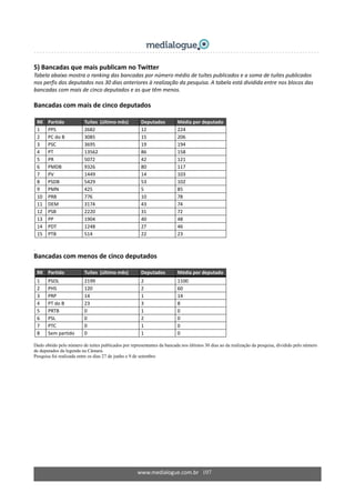 www.medialogue.com.br   107
5) Bancadas que mais publicam no Twitter 
Tabela abaixo mostra o ranking das bancadas por número médio de tuítes publicados e a soma de tuítes publicados 
nos perfis dos deputados nos 30 dias anteriores à realização da pesquisa. A tabela está dividida entre nos blocos das 
bancadas com mais de cinco deputados e as que têm menos. 
 
Bancadas com mais de cinco deputados 
 
RK  Partido  Tuítes  (último mês)  Deputados  Média por deputado
1  PPS  2682  12  224 
2  PC do B  3085  15  206 
3  PSC  3695  19  194 
4  PT  13562  86  158 
5  PR  5072  42  121 
6  PMDB  9326  80  117 
7  PV  1449  14  103 
8  PSDB  5429  53  102 
9  PMN  425  5  85 
10  PRB  776  10  78 
11  DEM  3174  43  74 
12  PSB  2220  31  72 
13  PP  1904  40  48 
14  PDT  1248  27  46 
15  PTB  514  22  23 
.
Bancadas com menos de cinco deputados
RK  Partido  Tuítes  (último mês)  Deputados  Média por deputado
1  PSOL  2199  2  1100 
2  PHS  120  2  60 
3  PRP  14  1  14 
4  PT do B  23  3  8 
5  PRTB  0  1  0 
6  PSL  0  2  0 
7  PTC  0  1  0 
8  Sem partido  0  1  0 
Dado obtido pelo número de tuítes publicados por representantes da bancada nos últimos 30 dias ao da realização da pesquisa, dividido pelo número
de deputados da legenda na Câmara.
Pesquisa foi realizada entre os dias 27 de junho e 9 de setembro
 