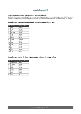 www.medialogue.com.br   108
6) Bancadas que reúnem mais amigos e fans no Facebook 
Tabelas abaixo mostram a classificação das bancadas com deputados que reúnem mais amigos no perfil do Facebook e 
adesões a suas fan pages nessa rede e a divisão levando em conta a média por número de parlamentares na legenda.  
 
Bancadas com mais de cinco deputados por número de amigos e fans 
 
RK  Partido  Amigos + fans 
1  PPS  38850 
2  PSB  77529 
3  PT  205048 
4  PC do B  31936 
5  PRB  20948 
6  DEM  77541 
7  PSDB  91448 
8  PMDB  130134 
9  PV  21975 
10  PDT  40342 
11  PTB  26537 
12  PP  47331 
13  PR  48200 
14  PSC  17594 
15  PMN  2787 
 
 
Bancadas com menos de cinco deputados por número de amigos e fans 
 
RK  Partido  Amigos + fans 
1  Sem partido  4993 
2  PT do B  9096 
3  PSOL  8484 
4  PRP  2678 
5  PRTB  2081 
6  PHS  3781 
7  PTC  1001 
8  PSL  0 
 
 