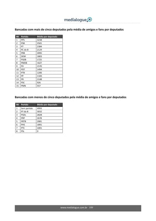 www.medialogue.com.br   109
Bancadas com mais de cinco deputados pela média de amigos e fans por deputados 
 
RK  Partido  Média por deputado 
1  PPS  3238 
2  PSB  2501 
3  PT  2384 
4  PC do B  2129 
5  PRB  2095 
6  DEM  1803 
7  PSDB  1725 
8  PMDB  1627 
9  PV  1570 
10  PDT  1494 
11  PTB  1206 
12  PP  1183 
13  PR  1148 
14  PSC  926 
15  PMN  557 
 
 
Bancadas com menos de cinco deputados pela média de amigos e fans por deputados 
 
RK  Partido  Média por deputado 
1  Sem partido  4993 
2  PT do B  3032 
3  PSOL  2828 
4  PRP  2678 
5  PRTB  2081 
6  PHS  1891 
7  PTC  1001 
8  PSL  0 
 
 
 