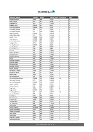 www.medialogue.com.br   119
Deputado Federal  Partido  Estado  Votação 2010  Legislatura  Idade 
Fernando Torres  DEM  BA  79204  1  43 
Filipe Pereira  PSC  RJ  98280  2  28 
Flavia Morais  PDT  GO  152553  1  42 
Flaviano Melo  PMDB  AC  36301  1  62 
Francisco Escórcio  PMDB  MA  53547  1  65 
Francisco Floriano  PR  RJ  57018  1  52 
Francisco Praciano  PT  AM  166387  2  59 
Gabriel Chalita  PMDB  SP  560022  1  42 
Gabriel Guimarães  PT  MG  137120  1  28 
Gastão Vieira  PMDB  MA  134665  5  65 
Gean Loureiro  PMDB  SC  68921  1  39 
Genecias Noronha  PMDB  CE  176286  1  48 
George Hilton  PRB  MG  92282  2  40 
Geraldo Resende  PMDB  MS  79299  3  56 
Geraldo Simões  PT  BA  75977  3  58 
Geraldo Thadeu  PPS  MG  87826  3  66 
Giacobo  PR  PR  119892  3  41 
Gilmar Machado  PT  MG  192657  4  50 
Giovani Cherini  PDT  RS  111373  2  49 
Giovanni Queiroz  PDT  PA  93461  5  65 
Giroto  PR  MS  147343  1  52 
Givaldo Carimbão  PSB  AL  92268  4  54 
Gladson Cameli  PP  AC  32623  2  33 
Glauber Braga  PSB  RJ  57549  2  29 
Gonzaga Patriota  PSB  PE  118999  6  65 
Gorete Pereira  PR  CE  98209  3  59 
Guilherme Campos  DEM  SP  112852  2  49 
Guilherme Mussi  PV  SP  98702  1  29 
Heleno Silva  PRB  SE  61598  2  44 
Henrique Afonso  PV  AC  20306  3  47 
Henrique Eduardo Alves  PMDB  RN  191110  11  63 
Henrique Fontana  PT  RS  131510  4  51 
Hermes Parcianello  PMDB  PR  154910  5  53 
Heuler Cruvinel  DEM  GO  76796  1  33 
Homero Pereira  PR  MT  112421  2  56 
Hugo Leal  PSC  RJ  98164  2  49 
Hugo Motta  PMDB  PB  86150  1  22 
Inocêncio Oliveira  PR  PE  198407  10  73 
Iracema Portella  PP  PI  91352  1  45 
Irajá Abreu  DEM  TO  39301  1  28 
Iris De Araújo  PMDB  GO  185934  2  68 
Ivan Valente  PSOL  SP  189014  5  65 
Jaime Martins  PR  MG  180117  5  58 
Jair Bolsonaro  PP  RJ  120646  6  56 
Jairo Ataíde  DEM  MG  73194  2  67 
Jandira Feghali  PC do B  RJ  146260  5  54 
Janete Capiberibe  PSB  AP  28147  3  62 
Janete Rocha Pietá  PT  SP  144529  2  65 
Jânio Natal  PRP  BA  41585  1  58 
Jean Wyllys  PSOL  RJ  13018  1  37 
Jefferson Campos  PSB  SP  116317  3  47 
Jerônimo Goergen  PP  RS  85094  1  35 
 