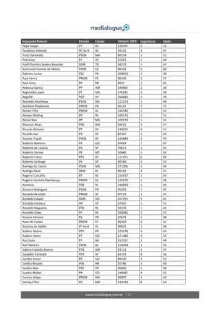www.medialogue.com.br   123
Deputado Federal  Partido  Estado  Votação 2010  Legislatura  Idade 
Pepe Vargas  PT  RS  120707  2  53 
Perpetua Almeida  PC do B  AC  33235  3  47 
Pinto Itamaraty  PSDB  MA  80259  2  51 
Policarpo  PT  DF  32563  1  44 
Profª Dorinha Seabra Resende  DEM  TO  38233  1  47 
Raimundo Gomes de Matos  PSDB  CE  86342  5  60 
Ratinho Junior  PSC  PR  358924  2  30 
Raul Henry  PMDB  PE  90106  2  47 
Raul Lima  PP  RR  8357  1  45 
Rebecca Garcia  PP  AM  146665  2  38 
Reginaldo Lopes  PT  MG  176241  3  38 
Reguffe  PDT  DF  266465  1  39 
Reinaldo Azambuja  PSDB  MS  122213  1  48 
Reinhold Stephanes  PMDB  PR  95147  7  72 
Renan Filho  PMDB  AL  140180  1  32 
Renato Molling  PP  RS  104175  2  51 
Renzo Braz  PP  MG  102573  1  31 
Ribamar Alves  PSB  MA  62631  3  57 
Ricardo Berzoini  PT  SP  140525  4  51 
Ricardo Izar  PV  SP  87347  1  43 
Ricardo Tripoli  PSDB  SP  134884  2  59 
Roberto Balestra  PP  GO  97424  7  67 
Roberto de Lucena  PV  SP  70611  1  45 
Roberto Dorner  PP  MT  50480  1  63 
Roberto Freire  PPS  SP  121471  6  69 
Roberto Santiago  PV   SP  60180  2  53 
Rodrigo de Castro  PSDB  MG  271306  2  40 
Rodrigo Maia  DEM  RJ  86162  4  41 
Rogério Carvalho  PT  SE  116417  1  43 
Rogério Peninha Mendonça  PMDB  SC  110170  1  58 
Romário  PSB  RJ  146859  1  45 
Romero Rodrigues  PSDB  PB  95293  1  45 
Ronaldo Benedet  PMDB  SC  87219  1  55 
Ronaldo Caiado  DEM  GO  167591  5  62 
Ronaldo Fonseca  PR  DF  67920  1  52 
Ronaldo Nogueira  PTB  RS  59379  1  45 
Ronaldo Zulke  PT  RS  100082  1  57 
Rosane Ferreira  PV  PR  47674  1  48 
Rose de Freitas  PMDB  ES  96454  6  62 
Rosinha da Adefal  PT do B  AL  90021  1  38 
Rubens Bueno  PPS  PR  123178  3  63 
Rubens Otoni  PT  GO  171382  3  55 
Rui Costa  PT  BA  212157  1  48 
Rui Palmeira  PSDB  AL  118363  1  35 
Sabino Castello Branco  PTB  AM  93112  2  47 
Salvador Zimbaldi  PDT  SP  42743  4  56 
Sandes Junior  PP  GO  89230  3  52 
Sandra Rosado  PSB  RN  92746  3  60 
Sandro Alex  PPS  PR  95840  1  39 
Sandro Mabel  PR  GO  148687  4  53 
Saraiva Felipe  PMDB  MG  90097  5  59 
Sarney Filho  PV  MA  134313  8  54 
 