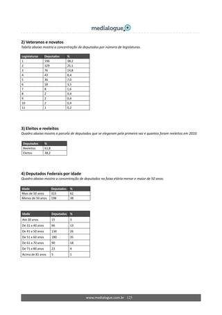 www.medialogue.com.br   125
2) Veteranos e novatos 
Tabela abaixo mostra a concentração de deputados por número de legislaturas. 
 
Legislaturas  Deputados  % 
1  196  38,2 
2  129  25,1 
3  76  14,8 
4  43  8,4 
5  36  7,0 
6  18  3,5 
7  8  1,6 
8  2  0,4 
9  2  0,4 
10  2  0,4 
11  1  0,2 
3) Eleitos e reeleitos 
Quadro abaixo mostra a parcela de deputados que se elegeram pela primeira vez e quantos foram reeleitos em 2010. 
 
Deputados  % 
Reeleitos  61,8 
Eleitos  38,2 
4) Deputados Federais por idade 
Quadro abaixo mostra a concentração de deputados na faixa etária menor e maior de 50 anos. 
 
Idade  Deputados  % 
Mais de 50 anos  315  62 
Menos de 50 anos  198  38 
Idade  Deputados  % 
Até 30 anos  15  3 
De 31 a 40 anos  66  13 
De 41 a 50 anos  134  26 
De 51 a 60 anos  180  35 
De 61 a 70 anos  90  18 
De 71 a 80 anos  23  4 
Acima de 81 anos  5  1 
 
 
