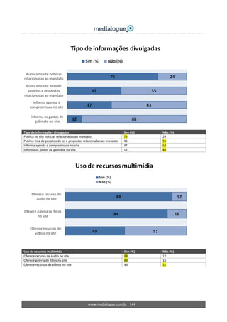 www.medialogue.com.br   144
Tipo de informações divulgadas  Sim (%)  Não (%) 
Publica no site notícias relacionadas ao mandato  76  24 
Publica lista de projetos de lei e propostas relacionadas ao mandato  45  55 
Informa agenda e compromissos no site  37  63 
Informa os gastos de gabinete no site  12  88 
 
Uso de recursos multimídia  Sim (%)  Não (%) 
Oferece recurso de áudio no site  88  12 
Oferece galeria de fotos no site  84  16 
Oferece recursos de vídeos no site  49  51 
 
 
 