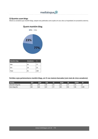 2) Quantos usam blogs 
Mostra os senadores que mantêm blogs, estejam eles publicados como seções em seus sites ou hospedados em provedores externos. 
 
 
 
Mantêm blog  Senadores  % 
Não    62  77 
Sim  19  23 
Total  81  100 
 
Partidos cujos parlamentares mantêm blogs, em % nas maiores bancadas (com mais de cinco senadores): 
Partido  PDT  DEM  PTB  PT  PSDB  PR  PMDB  PP 
Mantêm blog (%)  60  40  33  23  20  17  15  0 
Sem blog (%)  40  60  67  77  80  83  85  100 
www.medialogue.com.br   156
 