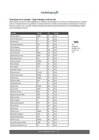 3) Contato com o senador – Quem divulga e‐mail no site  
Tabela abaixo mostra em ordem alfabética os senadores que divulgam um e‐mail no site oficial para que o visitante 
entre em contato direto com o gabinete. Os demais oferecem o contato via formulário ou não fornecem nenhuma 
forma de contato com o senador. A tabela completa está disponível para download no site da Medialogue Digital 
(www.medialogue.com.br). 
Senador  Partido  UF  Contato 
Aloysio Nunes  PSDB  SP  Email 
Ana Amélia Lemos  PP  RS  Email 
Anibal Diniz  PT  AC  Email 
Armando Monteiro  PTB  PE  Email 
Ciro Nogueira  PP  PI  Email 
Clésio Andrade  PR  MG  Email 
Cyro Miranda  PSDB  GO  Email 
Demóstenes Torres  DEM  GO  Email 
Eduardo Amorim  PSC  SE  Email 
Eunício Oliveira  PMDB  CE  Email 
Flexa Ribeiro  PSDB  PA  Email 
Gim Argello  PTB  DF  Email 
Humberto Costa  PT  PE  Email 
Inácio Arruda  PC do B  CE  Email 
Jarbas Vasconcelos  PMDB  PE  Email 
José Sarney  PMDB  AP  Email 
Lídice da Mata  PSB  BA  Email 
Lindbergh Farias  PT  RJ  Email 
Lobão Filho  PMDB  MA  Email 
Lúcia Vânia  PSDB  GO  Email 
Marcelo Crivella  PRB  RJ  Email 
Maria do Carmo Alves  DEM  SE  Email 
Marinor Brito  PSOL  PA  Email 
Marta Suplicy  PT  SP  Email 
Morazildo Cavalcanti  PTB  RR  Email 
Paulo Davim  PV  RN  Email 
Paulo Paim  PT  RS  Email 
Pedro Simon  PMDB  RS  Email 
Randolfe Rodrigues  PSOL  AP  Email 
Rodrigo Rollemberg  PSB  DF  Email 
Romero Jucá  PMDB  RR  Email 
Senador Ataídes Oliveira  PSDB  TO  Email 
Senador Benedito de Lira  PP  AL  Email 
50% 
Dos 
senadores 
divulgam seus 
e‐mails nos 
sites 
www.medialogue.com.br   170
 