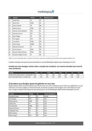 www.medialogue.com.br   174
RK  Senador  Partido  UF  Notícias por dia 
27  Anibal Diniz  PT  AC  1 
29  Alvaro Dias  PSDB  PR  1 
29  Clésio Andrade  PR  MG  1 
31  Aloysio Nunes  PSDB  SP  1 
32  Antonio Carlos Valadares  PSB  SE  1 
33  Eduardo Amorim  PSC  SE  1 
34  Blairo Maggi  PR  MT  1 
35  Gim Argello  PTB  DF  1 
35  Lúcia Vânia  PSDB  GO  1 
35  Valdir Raupp  PMDB  RO  1 
35  Delcídio do Amaral  PT  MS  1 
36  Jayme Campos  DEM  MT  1 
36  Senador Ataídes Oliveira  PSDB  TO  1 
36  Senadora Angela Portela  PT  RR  1 
Média de notícias atualizadas sobre o mandato (19); Informes sobre gastos de gabinete (20); Informes sobre produção legislativa (21)
 
A tabela completa está disponível para download no site da Medialogue Digital (www.medialogue.com.br). 
 
Partidos que mais divulgam notícias sobre a atuação dos senadores, nas maiores bancadas (com mais de 
cinco senadores): 
Partido  PSDB  PT  PMDB  PTB  DEM  PP  PR  PDT 
Publica informações sobre o mandato (%)  80  77  70  67  60  60  50  40 
Sem informação sobre o mandato (%)  20  23  30  33  40  40  50  60 
 
 
2) Senadores que divulgam gastos de gabinete em seus sites 
Quadro abaixo mostra os parlamentares que informam em seus sites as despesas para manter seus gabinetes e os que 
informam o link para a página no Portal do Senado. Os demais senadores não divulgam essas informações em seus 
sites. A tabela completa está disponível para download no site da Medialogue Digital (www.medialogue.com.br). 
Senador  Partido  UF  Gastos de gabinete 
Humberto Costa  PT  PE  No site 
Acir Gurgacz  PDT  RO  Link   
Aloysio Nunes  PSDB  SP  Link   
Anibal Diniz  PT  AC  Link   
Cyro Miranda  PSDB  GO  Link   
Eduardo Amorim  PSC  SE  Link   
Lindbergh Farias  PT  RJ  Link   
Marta Suplicy  PT  SP  Link   
Pedro Taques  PDT  MT  Link   
 