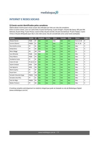 www.medialogue.com.br   175
INTERNET E REDES SOCIAIS 
 
1) Canais sociais identificados pelos senadores 
Tabela abaixo mostra quais canais sociais são indicados por links nos sites dos senadores. 
Entre os outros canais, usou‐se F para Feed; FS para Formspring, G para Google+; M para My Space; ME para Me 
Adiciona; N para Ning; P para Picasa; S para Scribd, SO para Sonido; SD para Soundcloud; TP para Twitpic; V para 
Vimeo e W para Wikipedia (que não é uma rede social, mas foi considerada como canal nesta avaliação). 
 
Senador  Partido  UF  Facebook  Twitter  Orkut  Youtube  Flickr  Outros  Total 
Aloysio Nunes  PSDB  SP  Sim  Sim  Não  Sim  Sim   FS, G, S, W  8 
Eunício Oliveira  PMDB  CE  Sim  Sim  Sim  Sim  Sim   SD, TP, W  8 
Ana Amélia Lemos  PP  RS  Sim  Sim  Sim  Sim  Sim   Não  5 
Anibal Diniz  PT  AC  Sim  Sim  Sim  Sim  Sim   Não  5 
Blairo Maggi  PR  MT  Não  Sim  Sim  Sim  Sim   FS   5 
Cyro Miranda  PSDB  GO  Sim  Sim  Sim  Sim  Sim   Não  5 
Flexa Ribeiro  PSDB  PA  Sim  Sim  Sim  Sim  Sim   Não  5 
Humberto Costa  PT  PE  Sim  Sim  Sim  Sim  Sim   Não  5 
Inácio Arruda  PC do B  CE  Sim  Sim  Sim  Sim  Sim   Não  5 
Jayme Campos  DEM  MT  Sim  Sim  Sim  Sim  Sim   Não  5 
José Agripino  DEM  RN  Sim  Sim  Sim  Sim  Sim   Não  5 
Marta Suplicy  PT  SP  Sim  Sim  Sim  Sim  Sim   Não  5 
Paulo Paim  PT  RS  Sim  Sim  Sim  Sim  Sim   Não  5 
Senador Eduardo Braga  PMDB  AM  Sim  Sim  Sim  Sim  Sim   Não  5 
Senadora Ana Rita  PT  ES  Sim  Sim  Sim  Sim  Sim   Não  5 
Vital do Rêgo  PMDB  PB  Sim  Sim  Sim  Sim  Sim   Não  5 
Walter Pinheiro   PT  BA  Sim  Sim  Sim  Sim  Sim   Não  5 
 
O ranking completo está disponível no relatório integral que pode ser baixado no site da Medialogue Digital 
(www.medialogue.com.br). 
 
 
     
 