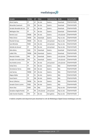 www.medialogue.com.br   177
Senador  Partido  UF  Vídeo   Galeria de foto Áudio  Apresentações 
Marta Suplicy  PT  SP  No site  Galeria  Download  S/apresentação 
Morazildo Cavalcanti  PTB  RR  No site  Galeria  Download  S/apresentação 
Senador Benedito de Lira  PP  AL  No site  Galeria  Download  S/apresentação 
Wellington Dias  PT  PI  No site  Galeria  Download  S/apresentação 
Romero Jucá  PMDB  RR  No site  Galeria  Link p/canal  S/apresentação 
Pedro Simon  PMDB  RS  Download  Galeria  Play no site  S/apresentação 
Ricardo Ferraço  PMDB  ES  No site  Link p/canal  Play no site  S/apresentação 
Cyro Miranda  PSDB  GO  No site  Link p/canal  Play no site  S/apresentação 
Delcídio do Amaral  PT  MS  No site  Link p/canal  Play no site  S/apresentação 
Kátia Abreu  DEM  TO  Download  Galeria  Download  S/apresentação 
Lobão Filho  PMDB  MA  Download  Galeria  Download  S/apresentação 
Marcelo Crivella  PRB  RJ  Download  Galeria  Link p/canal  S/apresentação 
Senador Fernando Collor  PTB  AL  Download  Galeria  Link p/canal  S/apresentação 
Ana Amélia Lemos  PP  RS  No site  Link p/canal  Link p/canal  S/apresentação 
Anibal Diniz  PT  AC  No site  Galeria  Não  S/apresentação 
Demóstenes Torres  DEM  GO  No site  Galeria  Não  S/apresentação 
José Sarney  PMDB  AP  No site  Galeria  Não  S/apresentação 
Magno Malta  PR  ES  No site  Galeria  Não  S/apresentação 
Paulo Davim  PV  RN  No site  Galeria  Não  S/apresentação 
Renan Calheiros  PMDB  AL  No site  Galeria  Não  S/apresentação 
Senador Cícero Lucena  PSDB  PB  No site  Galeria  Não  S/apresentação 
Alvaro Dias  PSDB  PR  Não  Galeria  Play no site  S/apresentação 
Senadora Angela Portela  PT  RR  Link p/canal  Link p/canal  Play no site  S/apresentação 
João Vicente Claudino  PTB  PI  No site  Sem galeria  Play no site  S/apresentação 
A tabela completa está disponível para download no site da Medialogue Digital (www.medialogue.com.br). 
 