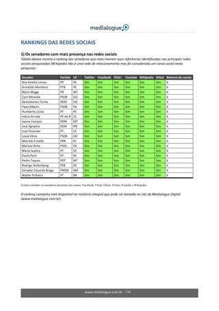 www.medialogue.com.br   178
RANKINGS DAS REDES SOCIAIS 
 
1) Os senadores com mais presença nas redes sociais 
Tabela abaixo mostra o ranking dos senadores que mais tiveram suas referências identificadas nas principais redes 
sociais pesquisadas (Wikipedia não é uma rede de relacionamento mas foi considerada um canal social nesta 
pesquisa):: 
 
Senador  Partido  UF  Twitter  Facebook Flickr  Youtube Wikipedia Orkut  Número de canais
Ana Amélia Lemos  PP  RS  Sim  Sim  Sim  Sim  Sim  Sim  6 
Armando Monteiro  PTB  PE     Sim  Sim  Sim  Sim  Sim  Sim  6 
Blairo Maggi  PR  MT     Sim  Sim  Sim  Sim  Sim  Sim  6 
Cyro Miranda  PSDB  GO     Sim  Sim  Sim  Sim  Sim  Sim  6 
Demóstenes Torres  DEM  GO     Sim  Sim  Sim  Sim  Sim  Sim  6 
Flexa Ribeiro  PSDB  PA  Sim  Sim  Sim  Sim  Sim  Sim  6 
Humberto Costa  PT  PE  Sim  Sim  Sim  Sim  Sim  Sim  6 
Inácio Arruda  PC do B  CE  Sim  Sim  Sim  Sim  Sim  Sim  6 
Jayme Campos  DEM  MT  Sim  Sim  Sim  Sim  Sim  Sim  6 
José Agripino  DEM  RN  Sim  Sim  Sim  Sim  Sim  Sim  6 
José Pimentel  PT  CE  Sim  Sim  Sim  Sim  Sim  Sim  6 
Lúcia Vânia  PSDB  GO  Sim  Sim  Sim  Sim  Sim  Sim  6 
Marcelo Crivella  PRB  RJ  Sim  Sim  Sim  Sim  Sim  Sim  6 
Marinor Brito  PSOL  PA  Sim  Sim  Sim  Sim  Sim  Sim  6 
Marta Suplicy  PT  SP     Sim  Sim  Sim  Sim  Sim  Sim  6 
Paulo Paim  PT  RS  Sim  Sim  Sim  Sim  Sim  Sim  6 
Pedro Taques  PDT  MT  Sim  Sim  Sim  Sim  Sim  Sim  6 
Rodrigo Rollemberg  PSB  DF  Sim  Sim  Sim  Sim  Sim  Sim  6 
Senador Eduardo Braga  PMDB  AM     Sim  Sim  Sim  Sim  Sim  Sim  6 
Walter Pinheiro   PT  BA  Sim  Sim  Sim  Sim  Sim   Sim  6 
Foram avaliados os senadores presentes nos canais: Facebook, Flickr, Orkut, Twitter, Youtube e Wikipedia.
O ranking completo está disponível no relatório integral que pode ser baixado no site da Medialogue Digital 
(www.medialogue.com.br).
 