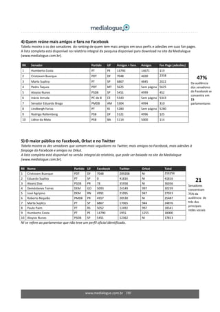 4) Quem reúne mais amigos e fans no Facebook 
Tabela mostra o os dez senadores  do ranking de quem tem mais amigos em seus perfis e adesões em suas fan pages. 
A lista completa está disponível no relatório integral da pesquisa disponível para download no site da Medialogue 
(www.medialogue.com.br). 
 
RK  Senador  Partido  UF  Amigos + fans  Amigos  Fan Page (adesões) 
1  Humberto Costa  PT  PE  14790  14671  119 
2  Cristovam Buarque  PDT  DF     7048  4690  2358 
3  Marta Suplicy  PT  SP     6867  4845  2022 
4  Pedro Taques  PDT  MT  5625  Sem página   5625 
5  Aloysio Nunes  PSDB  SP     5451  4999  452 
6  Inácio Arruda  PC do B  CE  5343  Sem página   5343 
7  Senador Eduardo Braga  PMDB  AM    5304  4994  310 
8  Lindbergh Farias  PT  RJ     5280  Sem página   5280 
9  Rodrigo Rollemberg  PSB  DF  5121  4996  125 
10  Lídice da Mata  PSB  BA  5114  5000  114 
47%
Da audiência 
dos senadores  
do Facebook se 
concentra em  
15 
parlamentares 
 
 
5) O maior público no Facebook, Orkut e no Twitter 
Tabela mostra os dez senadores que somam mais seguidores no Twitter, mais amigos no Facebook, mais adesões à 
fanpage do Facebook e amigos no Orkut. 
A lista completa está disponível na versão integral do relatório, que pode ser baixada no site da Medialogue 
(www.medialogue.com.br). 
 
RK  Nome  Partido  UF  Facebook  Twitter  Orkut  Total 
1  Cristovam Buarque  PDT  DF     7048  209208  NI  216256 
2  Eduardo Suplicy  PT  SP     0  41816  NI  41816 
3  Alvaro Dias  PSDB  PR     78  35958  NI  36036 
4  Demóstenes Torres  DEM  GO     5093  24149  997  30239 
5  José Agripino  DEM  RN  4991  21095  947  27033 
6  Roberto Requião  PMDB  PR  4957  20530  NI  25487 
7  Marta Suplicy  PT  SP     6867  17065  944  24876 
8  Paulo Paim  PT  RS  5052  12492  997  18541 
9  Humberto Costa  PT  PE  14790  1955  1255  18000 
10  Aloysio Nunes  PSDB  SP     5451  12362  NI  17813 
21
Senadores 
concentram 
75% da 
audiência  de 
três das 
principais 
redes sociais  
NI se refere ao parlamentar que não teve um perfil oficial identificado. 
www.medialogue.com.br   180
 