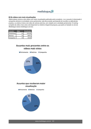 8) Os vídeos com mais visualizações 
Tabela abaixo mostra os dez vídeos com maior visualização publicados pelos senadores  e se o assunto é relacionado à 
campanha eleitoral, às atividades como parlamentar, seja discursando, participando de reuniões ou defendendo 
projetos, ou ainda se trata‐se de vídeo de notícias externas, sem relação com a atividade parlamentar. O ranking 
completo de vídeos mais vistos está disponível no relatório integral da pesquisa, que pode ser baixado no site da 
Medialogue (www.medialogue.com.br). 
Assunto   Vídeo  Visualização 
Parlamento  22  141126 
Notícias  16  49471 
Campanha  14  19159 
www.medialogue.com.br   182
 