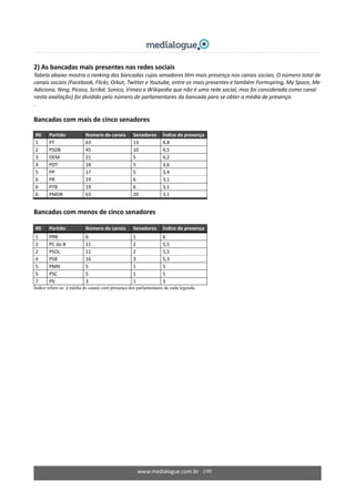 www.medialogue.com.br   190
2) As bancadas mais presentes nas redes sociais 
Tabela abaixo mostra o ranking das bancadas cujos senadores têm mais presença nos canais sociais. O número total de 
canais sociais (Facebook, Flickr, Orkut, Twitter e Youtube, entre os mais presentes e também Formspring, My Space, Me 
Adiciona, Ning, Picasa, Scribd, Sonico, Vimeo e Wikipedia que não é uma rede social, mas foi considerada como canal 
nesta avaliação) foi dividido pelo número de parlamentares da bancada para se obter a média de presença.  
. 
 
Bancadas com mais de cinco senadores 
 
RK  Partido  Número de canais  Senadores  Índice de presença 
1  PT  63  13  4,8 
2  PSDB  45  10  4,5 
3  DEM  21  5  4,2 
4  PDT  18  5  3,6 
5  PP  17  5  3,4 
6  PR  19  6  3,1 
6  PTB  19  6  3,1 
6  PMDB  63  20  3,1 
Bancadas com menos de cinco senadores 
RK  Partido  Número de canais  Senadores  Índice de presença 
1  PRB  6  1  6 
2  PC do B  11  2  5,5 
2  PSOL  11  2  5,5 
4  PSB  16  3  5,3 
5  PMN  5  1  5 
5  PSC  5  1  5 
7  PV  3  1  3 
Índice refere-se à média de canais com presença dos parlamentares de cada legenda.
 