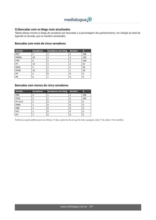 www.medialogue.com.br   193
5) Bancadas com os blogs mais atualizados  
Tabela abaixo mostra os blogs de senadores por bancadas e a porcentagem dos parlamentares, em relação ao total da 
legenda no Senado, que os mantêm atualizados.   
 
Bancadas com mais de cinco senadores 
 
Partido  Senadores  Senadores com blog  Atualiza  % 
PDT  5  3  3  100 
PMDB  20  3  3  100 
PTB  6  2  2  100 
PT  13  3  2  67 
DEM  5  2  1  50 
PSDB  10  2  1  50 
PP  5  0  0  0 
PR  6  1  0  0 
Bancadas com menos de cinco senadores 
Partido  Senadores  Senadores com blog  Atualiza  % 
PSB  3  1  1  100 
PSOL  2  2  2  100 
PC do B  2  0  0  0 
PMN  1  0  0  0 
PRB  1  0  0  0 
PSC  1  0  0  0 
PV  1  0  0  0 
Verificou-se quem publicou post nos últimos 15 dias a partir do dia em que foi feita a pesquisa, entre 27 de junho e 9 de setembro.
 