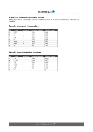www.medialogue.com.br   197
9) Bancadas com maior audiência no Youtube 
Tabela abaixo mostra o ranking das bancadas com base na média de visualizações obtidas pelos vídeos de seus 
senadores. 
 
Bancadas com mais de cinco senadores 
 
RK  Partido  Senadores  Soma das exibições  Exibições médias 
1  DEM  5  63061  12612 
2  PDT  5  53615  10723 
3  PT  13  90570  6967 
4  PTB  6  32700  5450 
5  PR  6  24740  4123 
6  PSDB  10  28959  2896 
7  PMDB  20  39636  1982 
8  PP  5  8925  1785 
 
 
Bancadas com menos de cinco senadores 
 
RK  Partido  Senadores  Soma das exibições  Exibições médias 
1  PRB  1  44496  44496 
2  PC do B  2  24150  12075 
3  PSB  3  33336  11112 
4  PSOL  2  5331  2666 
5  PMN  1  2235  2235 
6  PSC  1  1013  1013 
7  PV  1  0  0 
 
 