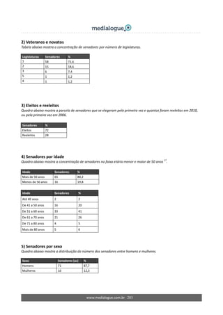 www.medialogue.com.br   203
2) Veteranos e novatos 
Tabela abaixo mostra a concentração de senadores por número de legislaturas. 
 
Legislaturas  Senadores  % 
1  58  71,6 
2  15  18,6 
3  6  7,4 
5  1  1,2 
4  1  1,2 
 
 
 
3) Eleitos e reeleitos 
Quadro abaixo mostra a parcela de senadores que se elegeram pela primeira vez e quantos foram reeleitos em 2010, 
ou pela primeira vez em 2006. 
 
Senadores  % 
Eleitos  72 
Reeleitos  28 
 
 
4) Senadores por idade 
Quadro abaixo mostra a concentração de senadores na faixa etária menor e maior de 50 anos 17
. 
 
Idade  Senadores  % 
Mais de 50 anos  65  80,2 
Menos de 50 anos  16  19,8 
 
Idade  Senadores  % 
Até 40 anos  2  2 
De 41 a 50 anos  16  20 
De 51 a 60 anos  33  41 
De 61 a 70 anos  21  26 
De 71 a 80 anos  4  5 
Mais de 80 anos  5  6 
 
 
5) Senadores por sexo 
Quadro abaixo mostra a distribuição do número dos senadores entre homens e mulheres. 
 
Sexo  Senadores (as)  % 
Homens  71  87,7 
Mulheres  10  12,3 
 
 
 
