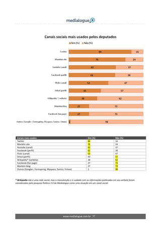  
 
 
 
Canais mais usados  Sim (%)  Não (%) 
Twitter  84  16 
Mantém site  76  24 
Youtube (canal)  63  37 
Facebook (perfil)  62  38 
Flickr (canal)  53  47 
Orkut (perfil)  43  57 
Wikipedia* (verbete)  38  62 
Facebook (fan page)  27  73 
Mantém blog  27  73 
Outros (Google+, Formspring, Myspace, Sonico, Vimeo)  2  98 
 
* Wikipedia não é uma rede social, mas a manutenção e o cuidado com as informações publicadas em seu verbete foram 
considerados pela pesquisa Político 2.0 da Medialogue como uma atuação em um canal social. 
 
 
www.medialogue.com.br   37
 