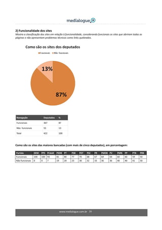 2) Funcionalidade dos sites 
Mostra a classificação dos sites em relação à funcionalidade, considerando funcionais os sites que abriram todas as 
páginas e não apresentam problemas técnicos como links quebrados. 
 
 
 
Navegação  Deputados   % 
Funcionais  367  87 
Não  funcionais  55  13 
Total  422  100 
 
Como são os sites das maiores bancadas (com mais de cinco deputados), em porcentagem: 
 
Partido  DEM  PPS  PCdoB  PSDB  PT  PSB  PDT  PSC  PR  PMDB PV  PMN  PP  PTB  PRB 
Funcionais  100  100  93  81  80  77  70  68  67  64  64  60  60  59  50 
Não funcionais  0  0  7  19  20  23  30  32  33  36  36  40  40  41  50 
 
www.medialogue.com.br   39
 