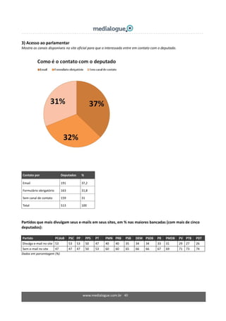 3) Acesso ao parlamentar  
Mostra os canais disponíveis no site oficial para que o interessado entre em contato com o deputado.  
 
 
 
 
 
Contato por  Deputados   % 
Email   191  37,2 
Formulário obrigatório  163  31,8 
Sem canal de contato  159  31 
Total  513  100 
 
Partidos que mais divulgam seus e‐mails em seus sites, em % nas maiores bancadas (com mais de cinco 
deputados): 
 
Partido  PCdoB  PSC  PP  PPS  PT  PMN PRB  PSB  DEM  PSDB  PR  PMDB  PV  PTB  PDT 
Divulga e‐mail no site   53  53  53  50  47  40  40  35  34  34  33  31  29  27  26 
Sem e‐mail no site  47  47  47  50  53  60  60  65  66  66  67  69  71  73  74 
Dados em porcentagem (%) 
www.medialogue.com.br   40
 