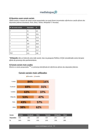 4) Quantos usam canais sociais 
Tabela mostra o número de canais sociais pesquisados nos quais foram encontradas referências a perfis oficiais dos 
deputados federais (Facebook, Flickr, Orkut, Twitter, Wikipedia* e Youtube). 
 
Nº  de canais sociais  Deputados   % 
0  31  6,0 
1  54  10,5 
2  58  11,3 
3  86  16,8 
4  107  20,9 
5  117  22,8 
6  60  11,7 
Total  513  100 
*Wikipedia não se trata de uma rede social, mas na pesquisa Político 2.0 foi considerada como tal para 
efeito de presença dos parlamentares. 
 
5) Canais sociais mais usados  
Mostra os canais pesquisados (14)
 e a presença identificada de referências oficiais dos deputados federais. 
 
 
 
Canais  Twitter  Facebook   Flickr  Youtube   Wikipedia   Orkut 
Deputados  432  356  220  324  272  197 
%  84%  69%  43%  63%  53%  38% 
www.medialogue.com.br   50
 