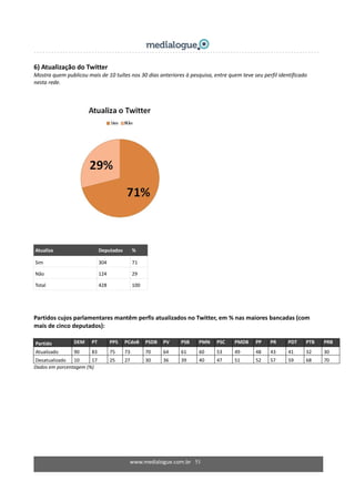 6) Atualização do Twitter 
Mostra quem publicou mais de 10 tuítes nos 30 dias anteriores à pesquisa, entre quem teve seu perfil identificado 
nesta rede.  
Atualiza  Deputados   % 
Sim  304  71 
Não    124  29 
Total  428  100 
Partidos cujos parlamentares mantêm perfis atualizados no Twitter, em % nas maiores bancadas (com 
mais de cinco deputados): 
 
Partido  DEM  PT  PPS  PCdoB  PSDB  PV  PSB  PMN  PSC  PMDB  PP  PR  PDT  PTB  PRB 
Atualizado  90  83  75  73  70  64  61  60  53  49  48  43  41  32  30 
Desatualizado  10  17  25  27  30  36  39  40  47  51  52  57  59  68  70 
Dados em porcentagem (%) 
 
www.medialogue.com.br   51
 