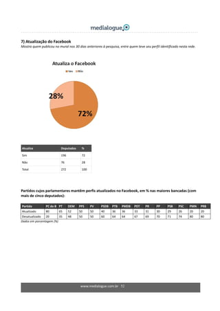 7) Atualização do Facebook 
Mostra quem publicou no mural nos 30 dias anteriores à pesquisa, entre quem teve seu perfil identificado nesta rede. 
 
 
 
Atualiza  Deputados   % 
Sim    196  72 
Não  76  28 
Total  272  100 
 
 
Partidos cujos parlamentares mantêm perfis atualizados no Facebook, em % nas maiores bancadas (com 
mais de cinco deputados): 
 
Partido  PC do B  PT  DEM  PPS  PV  PSDB  PTB  PMDB  PDT  PR  PP  PSB  PSC  PMN  PRB 
Atualizado  80  65  52  50  50  40  36  36  33  31  30  29  26  20  20 
Desatualizado  20  35  48  50  50  60  64  64  67  69  70  71  74  80  80 
Dados em porcentagem (%) 
 
 
www.medialogue.com.br   52
 