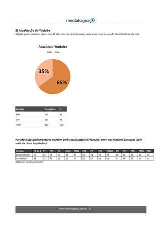 8) Atualização do Youtube 
Mostra quem publicou vídeos nos 30 dias anteriores à pesquisa, entre quem teve seu perfil identificado nesta rede. 
Atualiza  Deputados   % 
Não    208  65 
Sim  112  35 
Total  320  100 
 
Partidos cujos parlamentares mantêm perfis atualizados no Youtube, em % nas maiores bancadas (com 
mais de cinco deputados): 
 
Partido  PC do B  PT  PPS  PV  DEM  PSDB  PSB  PP  PSC  PMDB  PR  PDT  PTB  PMN  PRB 
Desatualizado  67  63  58  50  48  47  45  43  42  34  29  26  23  20  10 
Atualizado  33  37  42  50  52  53  55  57  58  66  71  74  77  80  90 
Dados em porcentagem (%) 
 
www.medialogue.com.br   53
 
