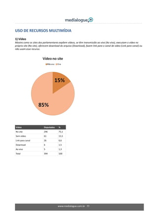 USO DE RECURSOS MULTIMÍDIA  
 
1) Vídeo 
Mostra como os sites dos parlamentares expõem vídeos, se têm transmissão ao vivo (Ao vivo), executam o vídeo no 
próprio site (No site), oferecem download do arquivo (Download), fazem link para o canal de vídeo (Link para canal) ou 
não usam esse recurso. 
 
 
 
Vídeo  Deputados   % 
No site  296  75,1 
Sem vídeo  61  15,5 
Link para canal  26  6,6 
Download  6  1,5 
Ao vivo  5  1,3 
Total  394  100 
 
www.medialogue.com.br   55
 
