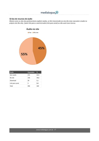 3) Uso de recursos de áudio 
Mostra como os sites dos parlamentares expõem áudios, se têm transmissão ao vivo (Ao vivo), executam o áudio no 
próprio site (No site),  fazem link para o canal de áudio (Link para canal) ou não usam esse recurso. 
 
 
 
Áudio  Deputados   % 
Sem áudio  215  54,5 
No site  156  39,6 
Download  20  5,1 
Link para canal  3  0,8 
Total  394  100 
www.medialogue.com.br   57
 