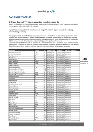 www.medialogue.com.br 61
12%
Responderam 
no mesmo dia 
 
RANKINGS E TABELAS 
 
1) O teste do e‐mail (18)
 – Quem responde o e‐mail no mesmo dia 
Mostra os deputados em rodem alfabética que responderam imediatamente o e‐email enviado pela pesqusia 
com perguntas sobre informações do mandato. 
 
Veja a lista completa do Teste do E‐mail na versão integral do relatório disponível no site da Medialogue 
(www.medialogue.com.br). 
Como foi feito o teste do email – A equipe da pesquisa enviou aos e‐mails oficiais dos deputados perguntas sobre como 
encontrar mais informações sobre o trabalho dos parlamentares na internet, tal como gastos de gabinete, sua agenda e 
sobre outros endereços de contato. Para essas perguntas foram usados os perfis sociais de colaboradores da MEDIALOGUE 
DIGITAL com os nomes de Cláudia Batista (claubatista1981@gmail.com) e Álvaro Nascimento 
(alvaro.nascimento1981@gmail.com). Os endereços de e‐mails preferenciais para o envio foram os que constam nos sites 
dos deputados. Em seguida, na ordem de prioridade, foram usados os formulários de contatos existentes nos sites. Na falta 
desses dois recursos, foram usados os endereços de e‐mails informados pelo site da Câmara dos Deputados. 
 
Deputado    Partido  UF  Envio do e‐mail  Resposta  Dias para responder 
Abelardo Camarinha  PSB  SP  29/06/2011  29/06/2011 Mesmo dia 
Arthur Oliveira Maia  PMDB  BA  02/08/2011  02/08/2011 Mesmo dia 
Assis Carvalho  PT  PI  02/08/2011  02/08/2011 Mesmo dia 
Beto Faro  PT  PA  13/07/2011  13/07/2011 Mesmo dia 
Carlos Magno  PP  RO  14/07/2011  14/07/2011 Mesmo dia 
Celso Maldaner  PMDB  SC  14/07/2011  14/07/2011 Mesmo dia 
Cesar Colnago  PSDB  ES  14/07/2011  14/07/2011 Mesmo dia 
Dalva Figueiredo  PT  AP  14/07/2011  14/07/2011 Mesmo dia 
Deputado Audifax  PSB  ES  14/07/2011  14/07/2011 Mesmo dia 
Deputado Dimas Fabiano  PP  MG 15/07/2011  15/07/2011 Mesmo dia 
Deputado Henrique Oliveira  PR  AM 11/08/2011  11/08/2011 Mesmo dia 
Deputado Rogério Marinho  PSDB  RN  05/09/2011  05/09/2011 Mesmo dia 
Deputado Ruy Carneiro  PSDB  PB  06/09/2011  06/09/2011 Mesmo dia 
Deputado Zoinho  PR  RJ  08/09/2011  08/09/2011 Mesmo dia 
Dr. Aluizio  PV  RJ  18/07/2011  18/07/2011 Mesmo dia 
Edson Santos  PT  RJ  15/07/2011  15/07/2011 Mesmo dia 
Felipe Maia  DEM  RN  16/08/2011  16/08/2011 Mesmo dia 
Felix Mendonça Junior  PDT  BA  16/08/2011  16/08/2011 Mesmo dia 
Giovani Cherini  PDT  RS  18/07/2011  18/07/2011 Mesmo dia 
Gonzaga Patriota  PSB  PE  17/08/2011  17/08/2011 Mesmo dia 
Gorete Pereira  PR  CE  17/08/2011  17/08/2011 Mesmo dia 
João Maia  PR  RN  18/08/2011  18/08/2011 Mesmo dia 
Jorginho Mello  PSDB  SC  12/07/2011  12/07/2011 Mesmo dia 
José Chaves  PTB  PE  19/08/2011  19/08/2011 Mesmo dia 
Lincoln Portela  PR  MG 22/08/2011  22/08/2011 Mesmo dia 
Luiz Couto  PT  PB  23/08/2011  23/08/2011 Mesmo dia 
Luiz Noé  PSB  RS  23/08/2011  23/08/2011 Mesmo dia 
Manoel Junior  PMDB  PB  22/08/2011  22/08/2011 Mesmo dia 
Mara Gabrili  PSDB  SP  22/08/2011  22/08/2011 Mesmo dia 
Marcelo Matos  PDT  RJ  23/08/2011  23/08/2011 Mesmo dia 
Maurício Quintella Lessa  PR  AL  29/08/2011  29/08/2011 Mesmo dia 
Miguel Corrêa  PT  MG 30/08/2011  30/08/2011 Mesmo dia 
Miriquinho Batista  PT  PA  30/08/2011  30/08/2011 Mesmo dia 
Nelson Marquezelli  PTB  SP  29/08/2011  29/08/2011 Mesmo dia 
Neri Geller  PP  MT  29/08/2011  29/08/2011 Mesmo dia 
Newton Cardoso  PMDB  MG 29/08/2011  29/08/2011 Mesmo dia 
Newton Lima  PT  SP  29/08/2011  29/08/2011 Mesmo dia 
 