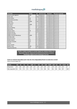 www.medialogue.com.br 62
Deputado    Partido  UF  Envio do e‐mail  Resposta  Dias para responder 
Onofre Santos Agostini  DEM  SC  30/08/2011  30/08/2011 Mesmo dia 
Padre João  PT  MG 31/08/2011  31/08/2011 Mesmo dia 
Paulo Foletto  PSB  ES  31/08/2011  31/08/2011 Mesmo dia 
Paulo Pereira da Silva  PDT  SP  31/08/2011  31/08/2011 Mesmo dia 
Paulo Piau  PMDB  MG 31/08/2011  31/08/2011 Mesmo dia 
Pedro Uczai  PT  SC  31/08/2011  31/08/2011 Mesmo dia 
Raul Henry  PMDB  PE  31/08/2011  31/08/2011 Mesmo dia 
Raul Lima  PP  RR  31/08/2011  31/08/2011 Mesmo dia 
Renato Molling  PP  RS  01/09/2011  01/09/2011 Mesmo dia 
Renzo Braz  PP  MG 01/09/2011  01/09/2011 Mesmo dia 
Ribamar Alves  PSB  MA 01/09/2011  01/09/2011 Mesmo dia 
Roberto Dorner  PP  MT  02/09/2011  02/09/2011 Mesmo dia 
Rogério Carvalho  PT  SE  05/09/2011  05/09/2011 Mesmo dia 
Rogério Peninha Mendonça  PMDB  SC  05/09/2011  05/09/2011 Mesmo dia 
Ronaldo Zulke  PT  RS  05/09/2011  05/09/2011 Mesmo dia 
Rosane Ferreira  PV  PR  06/09/2011  06/09/2011 Mesmo dia 
Rubens Bueno  PPS  PR  06/09/2011  06/09/2011 Mesmo dia 
Salvador Zimbaldi  PDT  SP  05/09/2011  05/09/2011 Mesmo dia 
Tiririca   PR  SP  29/06/2011  29/06/2011 Mesmo dia 
Vilson Covatti  PP  RS  09/09/2011  09/09/2011 Mesmo dia 
Walter Tosta  PMN  MG 08/09/2011  08/09/2011 Mesmo dia 
Zequinha Marinho  PSC  PA  08/09/2011  08/09/2011 Mesmo dia 
 
Confira a tabela completa na versão integral do relatório Político 2.0 
Deputados Federais, disponível paradownload gratuito no site da  
Medialogue Digital (www.medialogue.com.br). 
 
 
Como as maiores bancadas (com mais de cinco deputados) foram no teste do e‐email: 
Dados em porcentagem (%). 
Partido  PSB  PP  PR  PV   PSDB PT  PDT  PPS  PMN  PMDB  DEM  PSC  PTB  PCdoB  PRB 
Respondem  35  30  29  29  28  27  26  25  20  19  19  16  14  13  0 
Não respondem  65  70  71  71  72  73  74  75  80  81  81  84  86  87  100 
 
 
 
 