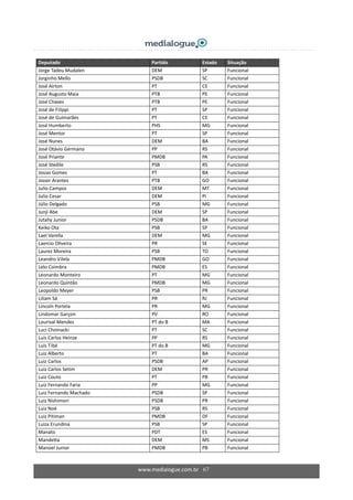 www.medialogue.com.br 67
Deputado    Partido  Estado  Situação  
Jorge Tadeu Mudalen  DEM  SP  Funcional 
Jorginho Mello  PSDB  SC  Funcional 
José Airton  PT  CE  Funcional 
José Augusto Maia  PTB  PE  Funcional 
José Chaves  PTB  PE  Funcional 
José de Filippi  PT  SP  Funcional 
José de Guimarães  PT  CE  Funcional 
José Humberto  PHS  MG  Funcional 
José Mentor  PT  SP  Funcional 
José Nunes  DEM  BA  Funcional 
José Otávio Germano  PP  RS  Funcional 
José Priante  PMDB  PA  Funcional 
José Stedile  PSB  RS  Funcional 
Josias Gomes  PT  BA  Funcional 
Jovair Arantes  PTB  GO  Funcional 
Julio Campos  DEM  MT  Funcional 
Julio Cesar  DEM  PI  Funcional 
Júlio Delgado  PSB  MG  Funcional 
Junji Abe  DEM  SP  Funcional 
Jutahy Junior  PSDB  BA  Funcional 
Keiko Ota  PSB  SP  Funcional 
Lael Varella  DEM  MG  Funcional 
Laercio Oliveira  PR  SE  Funcional 
Laurez Moreira  PSB  TO  Funcional 
Leandro Vilela  PMDB  GO  Funcional 
Lelo Coimbra  PMDB  ES  Funcional 
Leonardo Monteiro  PT  MG  Funcional 
Leonardo Quintão  PMDB  MG  Funcional 
Leopoldo Meyer  PSB  PR  Funcional 
Liliam Sá  PR  RJ  Funcional 
Lincoln Portela  PR  MG  Funcional 
Lindomar Garçon  PV  RO  Funcional 
Lourival Mendes  PT do B  MA  Funcional 
Luci Choinacki  PT  SC  Funcional 
Luis Carlos Heinze  PP  RS  Funcional 
Luis Tibé  PT do B  MG  Funcional 
Luiz Alberto  PT  BA  Funcional 
Luiz Carlos  PSDB  AP  Funcional 
Luiz Carlos Setim  DEM  PR  Funcional 
Luiz Couto  PT  PB  Funcional 
Luiz Fernando Faria  PP  MG  Funcional 
Luiz Fernando Machado  PSDB  SP  Funcional 
Luiz Nishimori  PSDB  PR  Funcional 
Luiz Noé  PSB  RS  Funcional 
Luiz Pitiman  PMDB  DF  Funcional 
Luiza Erundina  PSB  SP  Funcional 
Manato  PDT  ES  Funcional 
Mandetta  DEM  MS  Funcional 
Manoel Junior  PMDB  PB  Funcional 
 