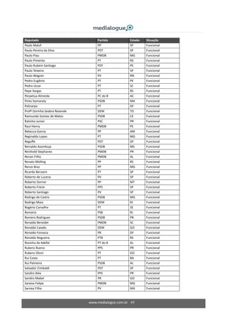 www.medialogue.com.br 69
Deputado    Partido  Estado  Situação  
Paulo Maluf  PP  SP  Funcional 
Paulo Pereira da Silva  PDT  SP  Funcional 
Paulo Piau  PMDB  MG  Funcional 
Paulo Pimenta  PT  RS  Funcional 
Paulo Rubem Santiago  PDT  PE  Funcional 
Paulo Teixeira  PT  SP  Funcional 
Paulo Wagner  PV  RN  Funcional 
Pedro Eugênio  PT  PE  Funcional 
Pedro Uczai  PT  SC  Funcional 
Pepe Vargas  PT  RS  Funcional 
Perpetua Almeida  PC do B  AC  Funcional 
Pinto Itamaraty  PSDB  MA  Funcional 
Policarpo  PT  DF  Funcional 
Profª Dorinha Seabra Resende  DEM  TO  Funcional 
Raimundo Gomes de Matos  PSDB  CE  Funcional 
Ratinho Junior  PSC  PR  Funcional 
Raul Henry  PMDB  PE  Funcional 
Rebecca Garcia  PP  AM  Funcional 
Reginaldo Lopes  PT  MG  Funcional 
Reguffe  PDT  DF  Funcional 
Reinaldo Azambuja  PSDB  MS  Funcional 
Reinhold Stephanes  PMDB  PR  Funcional 
Renan Filho  PMDB  AL  Funcional 
Renato Molling  PP  RS  Funcional 
Renzo Braz  PP  MG  Funcional 
Ricardo Berzoini  PT  SP  Funcional 
Roberto de Lucena  PV  SP  Funcional 
Roberto Dorner  PP  MT  Funcional 
Roberto Freire  PPS  SP  Funcional 
Roberto Santiago  PV   SP  Funcional 
Rodrigo de Castro  PSDB  MG  Funcional 
Rodrigo Maia  DEM  RJ  Funcional 
Rogério Carvalho  PT  SE  Funcional 
Romário  PSB  RJ  Funcional 
Romero Rodrigues  PSDB  PB  Funcional 
Ronaldo Benedet  PMDB  SC  Funcional 
Ronaldo Caiado  DEM  GO  Funcional 
Ronaldo Fonseca  PR  DF  Funcional 
Ronaldo Nogueira  PTB  RS  Funcional 
Rosinha da Adefal  PT do B  AL  Funcional 
Rubens Bueno  PPS  PR  Funcional 
Rubens Otoni  PT  GO  Funcional 
Rui Costa  PT  BA  Funcional 
Rui Palmeira  PSDB  AL  Funcional 
Salvador Zimbaldi  PDT  SP  Funcional 
Sandro Alex  PPS  PR  Funcional 
Sandro Mabel  PR  GO  Funcional 
Saraiva Felipe  PMDB  MG  Funcional 
Sarney Filho  PV  MA  Funcional 
 
