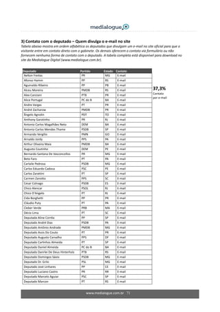 www.medialogue.com.br 71
37,3% 
Contato 
por e‐mail 
 
3) Contato com o deputado – Quem divulga o e‐mail no site  
Tabela abaixo mostra em ordem alfabética os deputados que divulgam um e‐mail no site oficial para que o 
visitante entre em contato direto com o gabinete. Os demais oferecem o contato via formulário ou não 
fornecem nenhuma forma de contato com o deputado. A tabela completa está disponível para download no 
site da Medialogue Digital (www.medialogue.com.br). 
 
Deputado    Partido  Estado   Contato 
Aelton Freitas  PR  MG  E‐mail 
Afonso Hamm  PP  RS  E‐mail 
Aguinaldo Ribeiro  PP  PB  E‐mail 
Alceu Moreira  PMDB  RS  E‐mail 
Alex Canziani  PTB  PR  E‐mail 
Alice Portugal  PC do B  BA  E‐mail 
Andre Vargas  PT  PR  E‐mail 
André Zacharow  PMDB  PR  E‐mail 
Ângelo Agnolin  PDT  TO  E‐mail 
Anthony Garotinho  PR  RJ  E‐mail 
Antonio Carlos Magalhães Neto  DEM  BA  E‐mail 
Antonio Carlos Mendes Thame  PSDB  SP  E‐mail 
Armando Vergílio  PMN  GO  E‐mail 
Arnaldo Jordy  PPS  PA  E‐mail 
Arthur Oliveira Maia  PMDB  BA  E‐mail 
Augusto Coutinho  DEM  PE  E‐mail 
Bernardo Santana De Vasconcellos  PR  MG  E‐mail 
Beto Faro  PT  PA  E‐mail 
Carlaile Pedrosa  PSDB  MG  E‐mail 
Carlos Eduardo Cadoca  PSC  PE  E‐mail 
Carlos Zarattini  PT  SP  E‐mail 
Carmen Zanotto  PPS  SC  E‐mail 
Cesar Colnago  PSDB  ES  E‐mail 
Chico Alencar  PSOL  RJ  E‐mail 
Chico D'Angelo  PT  RJ  E‐mail 
Cida Borghetti  PP  PR  E‐mail 
Cláudio Puty  PT  PA  E‐mail 
Cleber Verde  PRB  MA  E‐mail 
Décio Lima  PT  SC  E‐mail 
Deputada Aline Corrêa  PP  SP  E‐mail 
Deputado André Dias  PSDB  PA  E‐mail 
Deputado Antônio Andrade  PMDB  MG  E‐mail 
Deputado Assis Do Couto  PT  PR  E‐mail 
Deputado Augusto Carvalho  PPS  DF  E‐mail 
Deputado Carlinhos Almeida  PT  SP  E‐mail 
Deputado Daniel Almeida  PC do B  BA  E‐mail 
Deputado Danrlei De Deus Hinterholz  PTB  RS  E‐mail 
Deputado Domingos Sávio  PSDB  MG  E‐mail 
Deputado Dr. Grilo  PSL  MG  E‐mail 
Deputado José Linhares  PP  CE  E‐mail 
Deputado Luciano Castro  PR  RR  E‐mail 
Deputado Marcelo Aguiar  PSC  SP  E‐mail 
Deputado Marcon  PT  RS  E‐mail 
 