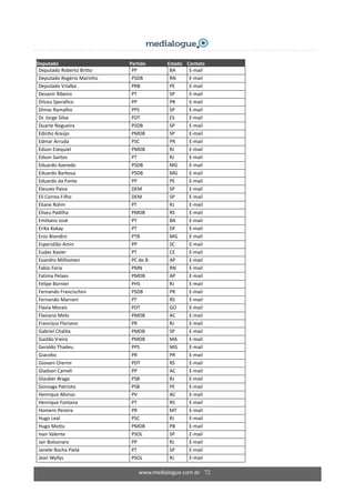 www.medialogue.com.br 72
Deputado    Partido  Estado   Contato 
Deputado Roberto Britto  PP  BA  E‐mail 
Deputado Rogério Marinho  PSDB  RN  E‐mail 
Deputado Vilalba  PRB  PE  E‐mail 
Devanir Ribeiro  PT  SP  E‐mail 
Dilceu Sperafico  PP  PR  E‐mail 
Dimas Ramalho  PPS  SP  E‐mail 
Dr. Jorge Silva  PDT  ES  E‐mail 
Duarte Nogueira  PSDB  SP  E‐mail 
Edinho Araújo  PMDB  SP  E‐mail 
Edmar Arruda  PSC  PR  E‐mail 
Edson Ezequiel  PMDB  RJ  E‐mail 
Edson Santos  PT  RJ  E‐mail 
Eduardo Azeredo  PSDB  MG  E‐mail 
Eduardo Barbosa  PSDB  MG  E‐mail 
Eduardo da Fonte  PP  PE  E‐mail 
Eleuses Paiva  DEM  SP  E‐mail 
Eli Correa Filho  DEM  SP  E‐mail 
Eliane Rolim  PT  RJ  E‐mail 
Eliseu Padilha  PMDB  RS  E‐mail 
Emiliano José  PT  BA  E‐mail 
Erika Kokay  PT  DF  E‐mail 
Eros Biondini  PTB  MG  E‐mail 
Esperidião Amin  PP  SC  E‐mail 
Eudes Xavier  PT  CE  E‐mail 
Evandro Milhomen  PC do B  AP  E‐mail 
Fabio Faria  PMN  RN  E‐mail 
Fatima Pelaes  PMDB  AP  E‐mail 
Felipe Bornier  PHS  RJ  E‐mail 
Fernando Francischini  PSDB  PR  E‐mail 
Fernando Marroni  PT  RS  E‐mail 
Flavia Morais  PDT  GO  E‐mail 
Flaviano Melo  PMDB  AC  E‐mail 
Francisco Floriano  PR  RJ  E‐mail 
Gabriel Chalita  PMDB  SP  E‐mail 
Gastão Vieira  PMDB  MA  E‐mail 
Geraldo Thadeu  PPS  MG  E‐mail 
Giacobo  PR  PR  E‐mail 
Giovani Cherini  PDT  RS  E‐mail 
Gladson Cameli  PP  AC  E‐mail 
Glauber Braga  PSB  RJ  E‐mail 
Gonzaga Patriota  PSB  PE  E‐mail 
Henrique Afonso  PV  AC  E‐mail 
Henrique Fontana  PT  RS  E‐mail 
Homero Pereira  PR  MT  E‐mail 
Hugo Leal  PSC  RJ  E‐mail 
Hugo Motta  PMDB  PB  E‐mail 
Ivan Valente  PSOL  SP  E‐mail 
Jair Bolsonaro  PP  RJ  E‐mail 
Janete Rocha Pietá  PT  SP  E‐mail 
Jean Wyllys  PSOL  RJ  E‐mail 
 