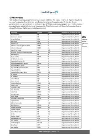 www.medialogue.com.br 75
17%
Publicam 
opinião e 
sugestões 
de 
eleitores
4) Interatividade 
Tabela abaixo mostra quais parlamentares em ordem alfabética dão espaço em área de depoimento, fóruns 
ou mural para que o eleitor deixe sua opinião e comentário no site do deputado. Os sites dos demais 
parlamentares não apresentaram, no período em que foi feita a pesquisa, espaço para que o eleitor enviasse e 
fosse publicada  sua opinião, comentário ou sugestão. A tabela completa está disponível para download no 
site da Medialogue Digital (www.medialogue.com.br). 
 
Deputado  Partido  Estado  Participação do eleitor no site 
Afonso Hamm  PP  RS  Depoimentos, Fórum, Mural 
Alessandro Molon  PT  RJ  Depoimentos, Fórum, Mural
Alexandre Roso  PSB  RS  Depoimentos, Fórum, Mural
Ana Arraes  PSB  PE  Depoimentos, Fórum, Mural
Andreia Zito  PSDB  RJ  Depoimentos, Fórum, Mural
Antonio Carlos Magalhães Neto  DEM  BA  Depoimentos, Fórum, Mural
Antonio Imbassahy  PSDB  BA  Depoimentos, Fórum, Mural
Aracely De Paula  PR  MG  Depoimentos, Fórum, Mural
Bernardo Santana De Vasconcellos  PR  MG  Depoimentos, Fórum, Mural
Beto Mansur  PP  SP  Depoimentos, Fórum, Mural
Bruna Furlan  PSDB  SP  Depoimentos, Fórum, Mural
Cândido Vaccarezza  PT  SP  Depoimentos, Fórum, Mural
Deputada Aline Corrêa  PP  SP  Depoimentos, Fórum, Mural
Deputado Alexandre Santos  PMDB  RJ  Depoimentos, Fórum, Mural
Deputado Artur Bruno  PT  CE  Depoimentos, Fórum, Mural
Deputado Augusto Carvalho  PPS  DF  Depoimentos, Fórum, Mural
Deputado Deley  PSC  RJ  Depoimentos, Fórum, Mural
Deputado Domingos Sávio  PSDB  MG  Depoimentos, Fórum, Mural
Dr. Aluizio  PV  RJ  Depoimentos, Fórum, Mural
Dr. Rosinha  PT  PR  Depoimentos, Fórum, Mural
Edmar Arruda  PSC  PR  Depoimentos, Fórum, Mural
Edson Santos  PT  RJ  Depoimentos, Fórum, Mural
Eduardo Barbosa  PSDB  MG  Depoimentos, Fórum, Mural
Efraim Filho  DEM  PB  Depoimentos, Fórum, Mural
Eli Correa Filho  DEM  SP  Depoimentos, Fórum, Mural
Eros Biondini  PTB  MG  Depoimentos, Fórum, Mural
Fabio Trad  PMDB  MS  Depoimentos, Fórum, Mural
Fatima Pelaes  PMDB  AP  Depoimentos, Fórum, Mural
Felipe Maia  DEM  RN  Depoimentos, Fórum, Mural
Fernando Francischini  PSDB  PR  Depoimentos, Fórum, Mural
Filipe Pereira  PSC  RJ  Depoimentos, Fórum, Mural
Gabriel Guimarães  PT  MG  Depoimentos, Fórum, Mural
Gean Loureiro  PMDB  SC  Depoimentos, Fórum, Mural
Geraldo Resende  PMDB  MS  Depoimentos, Fórum, Mural
Geraldo Simões  PT  BA  Depoimentos, Fórum, Mural
Gilmar Machado  PT  MG  Depoimentos, Fórum, Mural
Giroto  PR  MS  Depoimentos, Fórum, Mural
Glauber Braga  PSB  RJ  Depoimentos, Fórum, Mural
Gonzaga Patriota  PSB  PE  Depoimentos, Fórum, Mural
Ivan Valente  PSOL  SP  Depoimentos, Fórum, Mural
Jandira Feghali  PC do B  RJ  Depoimentos, Fórum, Mural
Jânio Natal  PRP  BA  Depoimentos, Fórum, Mural
Jean Wyllys  PSOL  RJ  Depoimentos, Fórum, Mural
 