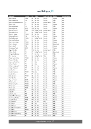 www.medialogue.com.br 87
Deputado    Partido  UF  Vídeo  Galeria de foto  Áudio  Apresentações 
Marcio Bittar  PSDB  AC  No site  No site  No site  Não 
Márcio Marinho  PRB  BA  No site  No site  Não  Não 
Márcio Reinaldo Moreira  PP  MG  No site  Link p/ canal  Não  Não 
Marco Maia  PT  RS  No site  No site  No site  Não 
Marcos Medrado  PDT  BA  No site  No site  Não  Não 
Marcos Montes  DEM  MG  No site  No site  No site  Não 
Marcus Pestana  PSDB  MG  Link p/ canal  Link p/ canal  Não  Não 
Marina Santanna  PT  GO  Link p/ canal  No site  Não  Não 
Marinha Raupp  PMDB  RO  No site  No site  Não  Não 
Mário de Oliveira  PSC  MG  No site  No site  No site  Não 
Marllos Sampaio  PMDB  PI  Link p/ canal  No site  Não  Não 
Maurício Trindade  PR  BA  No site  No site  No site  Não 
Mauro Benevides  PMDB  CE  No site  No site  No site  Não 
Mauro Mariani  PMDB  SC  No site  No site  Download  Não 
Mauro Nazif  PSB  RO  No site  No site  No site  Não 
Mendonça Prado  DEM  SE  No site  No site  No site  Não 
Miguel Corrêa  PT  MG  No site  Link p/ canal  Não  Não 
Milton Monti  PR  SP  Link p/ canal  No site  Download  Não 
Miriquinho Batista  PT  PA  No site  No site  Não  Não 
Miro Teixeira  PDT  RJ  Link p/ canal  Não  Não  Não 
Moacir Micheletto  PMDB  PR  No site  No site  No site  Não 
Moreira Mendes  PPS  RO  No site  No site  No site  Não 
Nazareno Fonteles  PT  PI  Não  No site  Não  Não 
Neilton Mulim  PR  RJ  Não  No site  No site  Não 
Nelson Marquezelli  PTB  SP  Ao vivo  No site  Não  Não 
Nelson Padovani  PSC  PR  No site  No site  No site  Não 
Neri Geller  PP  MT  No site  No site  Não  Não 
Newton Cardoso  PMDB  MG  Não  No site  Não  Não 
Newton Lima  PT  SP  No site  No site  Não  Não 
Nilda Gondim  PMDB  PB  No site  No site  No site  Não 
Odair Cunha  PT  MG  No site  No site  No site  Não 
Onyx Lorenzoni  DEM  RS  No site  No site  No site  Não 
Osmar Junior  PC do B  PI  No site  No site  Não  Não 
Osmar Serraglio  PMDB  PR  No site  No site  Não  Não 
Osmar Terra  PMDB  RS  No site  No site  No site  Não 
Otavio Leite  PSDB  RJ  No site  No site  No site  Não 
Padre João  PT  MG  No site  Não  No site  Não 
Padre Ton  PT  RO  No site  No site  No site  Não 
Pastor Eurico  PSB  PE  No site  No site  Não  Não 
Pastor Marco Feliciano  PSC  SP  No site  No site  No site  Não 
Pauderney Avelino  DEM  AM  No site  No site  No site  Não 
Paulo Abi Ackel  PSDB  MG  No site  No site  No site  Não 
Paulo Foletto  PSB  ES  No site  Não  Não  Não 
Paulo Freire  PR  SP  Não  No site  Não  Não 
Paulo Maluf  PP  SP  No site  No site  Não  Não 
Paulo Pereira da Silva  PDT  SP  No site  No site  Não  Não 
Paulo Piau  PMDB  MG  No site  No site  Não  Não 
Paulo Pimenta  PT  RS  No site  No site  No site  Não 
Paulo Rubem Santiago  PDT  PE  No site  No site  No site  Não 
Paulo Teixeira  PT  SP  No site  Link p/ canal  Não  Não 
 