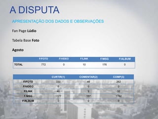 A DISPUTA
APRESENTAÇÃO DOS DADOS E OBSERVAÇÕES
Fan Page Lúdio
Tabela Base Foto
Agosto
F/FOTO F/VIDEO F/LINK F/MSG F/ALBUM
TOTAL 772 0 10 176 0
CURTIR(1) COMENTAR(2) COMP(3)
F/FOTO 330 46 262
F/VIDEO 0 0 0
F/LINK 46 9 32
F/MSG 1377 157 1782
F/ALBUM 0 0 0
 