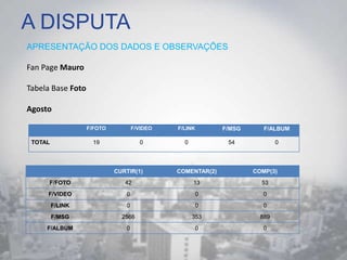 A DISPUTA
APRESENTAÇÃO DOS DADOS E OBSERVAÇÕES
Fan Page Mauro
Tabela Base Foto
Agosto
F/FOTO F/VIDEO F/LINK F/MSG F/ALBUM
TOTAL 19 0 0 54 0
CURTIR(1) COMENTAR(2) COMP(3)
F/FOTO 42 13 53
F/VIDEO 0 0 0
F/LINK 0 0 0
F/MSG 2566 353 889
F/ALBUM 0 0 0
 