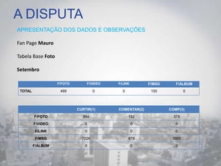 A DISPUTA
APRESENTAÇÃO DOS DADOS E OBSERVAÇÕES
Fan Page Mauro
Tabela Base Foto
Setembro
F/FOTO F/VIDEO F/LINK F/MSG F/ALBUM
TOTAL 499 0 0 150 0
CURTIR(1) COMENTAR(2) COMP(3)
F/FOTO 894 152 378
F/VIDEO 0 0 0
F/LINK 0 0 0
F/MSG 7226 879 3565
F/ALBUM 0 0 0
 