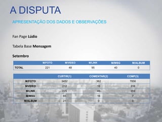 A DISPUTA
APRESENTAÇÃO DOS DADOS E OBSERVAÇÕES
Fan Page Lúdio
Tabela Base Mensagem
Setembro
M/FOTO M/VIDEO M/LINK M/MSG M/ALBUM
TOTAL 221 48 95 40 0
CURTIR(1) COMENTAR(2) COMP(3)
M/FOTO 3452 362 7856
MVIDEO 212 16 316
M/LINK 229 43 359
M/MSG 65 16 7
M/ALBUM 21 0 0
 