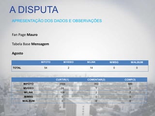 A DISPUTA
APRESENTAÇÃO DOS DADOS E OBSERVAÇÕES
Fan Page Mauro
Tabela Base Mensagem
Agosto
M/FOTO M/VIDEO M/LINK M/MSG M/ALBUM
TOTAL 54 2 14 0 0
CURTIR(1) COMENTAR(2) COMP(3)
M/FOTO 2566 353 889
MVIDEO 24 1 0
M/LINK 106 2 7
M/MSG 0 0 0
M/ALBUM 0 0 0
 