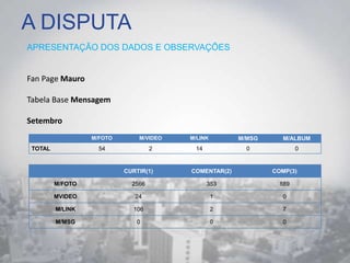 A DISPUTA
APRESENTAÇÃO DOS DADOS E OBSERVAÇÕES
Fan Page Mauro
Tabela Base Mensagem
Setembro
M/FOTO M/VIDEO M/LINK M/MSG M/ALBUM
TOTAL 54 2 14 0 0
CURTIR(1) COMENTAR(2) COMP(3)
M/FOTO 2566 353 889
MVIDEO 24 1 0
M/LINK 106 2 7
M/MSG 0 0 0
 